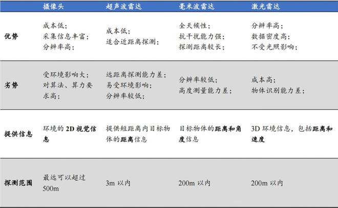 純視覺(jué)向左融合感知向右智能輔助駕駛技術(shù)博弈升級(圖2)
