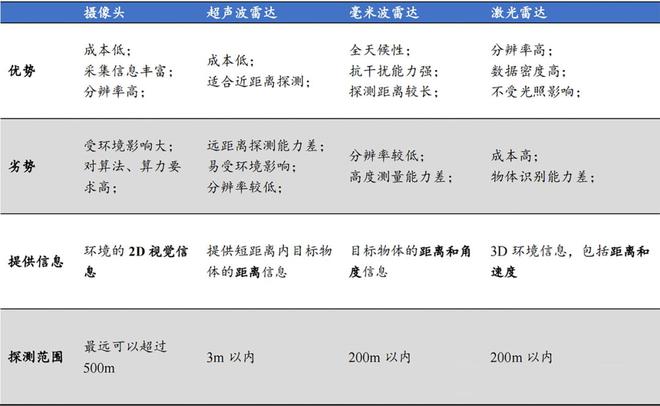 向左走向右走智能輔助駕駛技術(shù)博弈升級(圖4)
