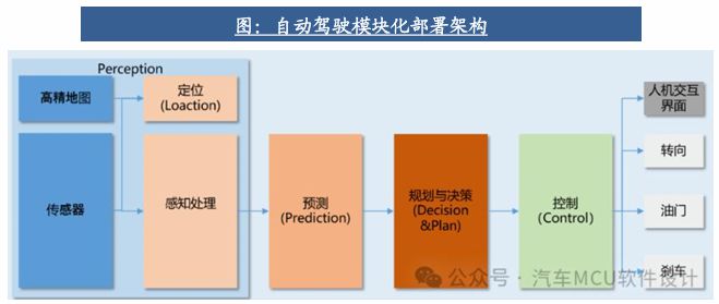 自動(dòng)駕駛行業(yè)：全面邁向中高階智駕(圖2)