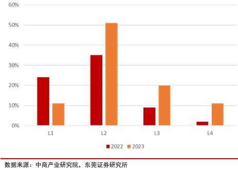 自動(dòng)駕駛行業(yè)：全面邁向中高階智駕(圖9)