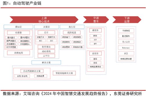 自動(dòng)駕駛行業(yè)：全面邁向中高階智駕(圖13)