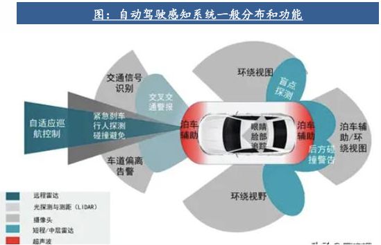 自動(dòng)駕駛行業(yè)：全面邁向中高階智駕(圖14)