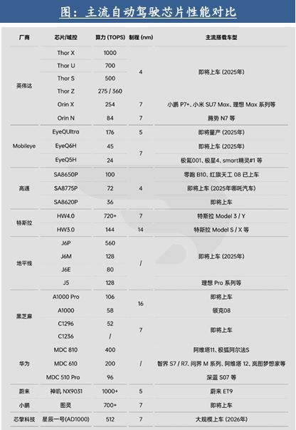 自動(dòng)駕駛行業(yè)：全面邁向中高階智駕(圖16)